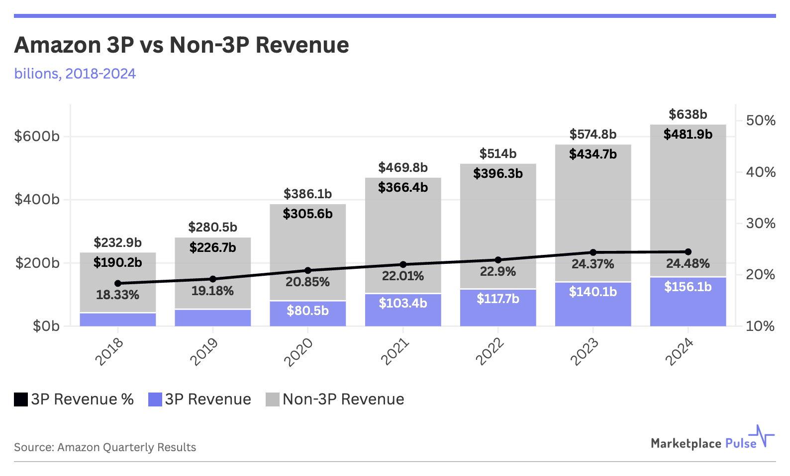 Amazon 3P vs Non-3P Revenue